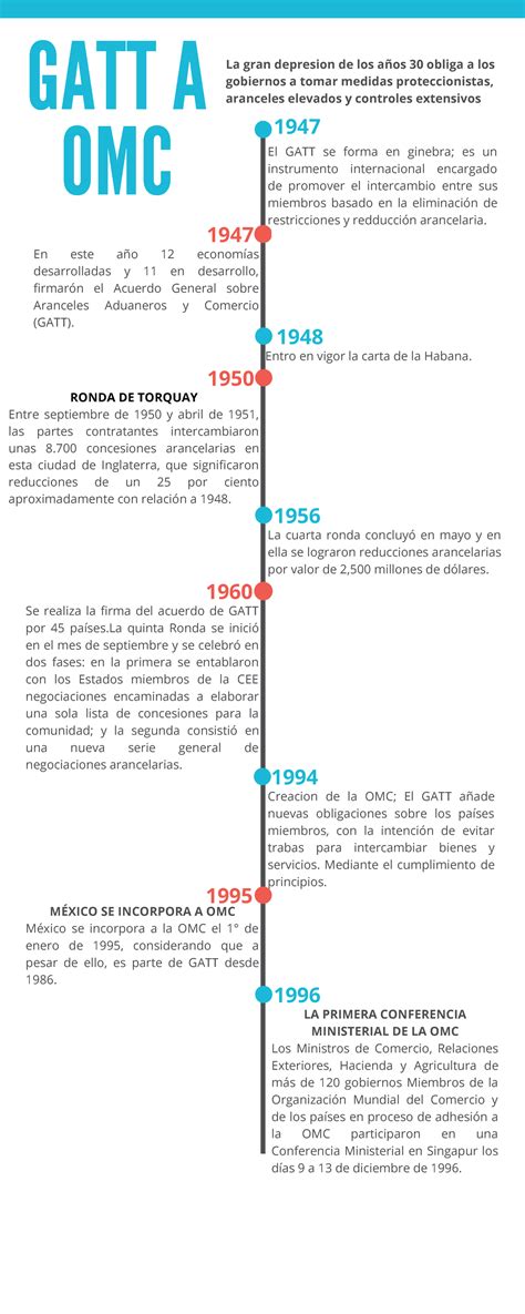 Linea DE Tiempo Informe De Investigacion 1947 1948 GATT A OMC 1947