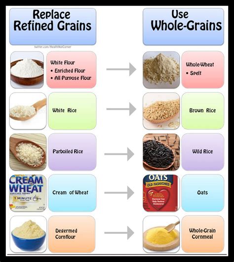 Alternatively, it can be processed and used as for example, a review of data from 26 studies found consumption of whole grain foods compared to refined foods had no overall effect on body weight. The Health-Nut Corner: Grain Confusion Part 2: Whole-Grains