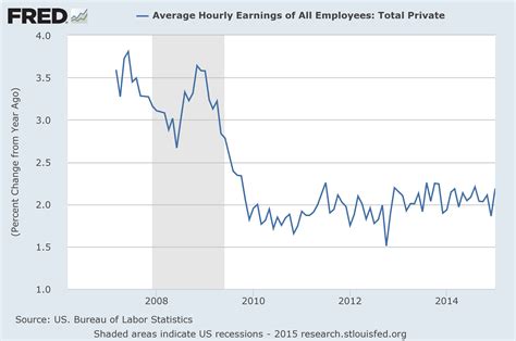Average Hourly Earnings Trends