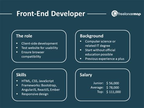 What Does A Front End Developer Do Career Insights And Roles In It