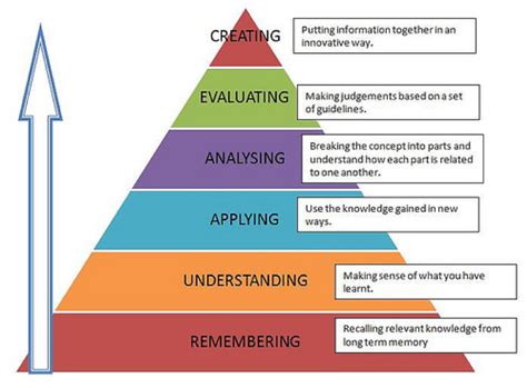 71 Blooms Taxonomy Introduction To Education