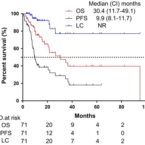 Kaplan‐meier Plot Of Os Pfs And Lc In Oligometastatic Nsclc Patients