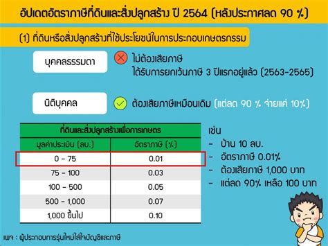 ภาษีที่ดินและสิ่งปลูกสร้างปี 2564 ผู้ที่ได้รัการประเมินภาษีที่ดินและสิ่งปลูกสร้าง เตรียมตัวไปจ่ายกันได้เลยนะคะ ไม่เกิน 30 มิ.ย. ปี 2564 ภาษีที่ดิน ปรับลด 90% | อบรมบัญชี, เก็บชั่วโมง CPD