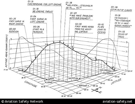 Graphic Aviation Safety Network