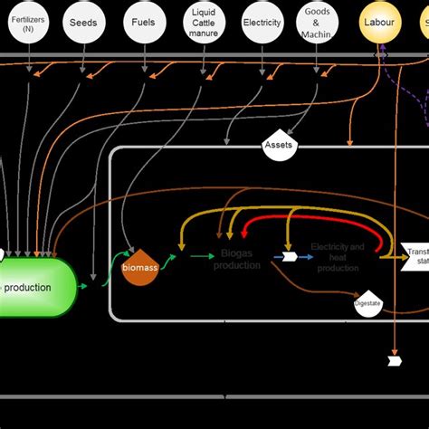 Life Cycle Flowchart For The Biogas Power Plant Download Scientific