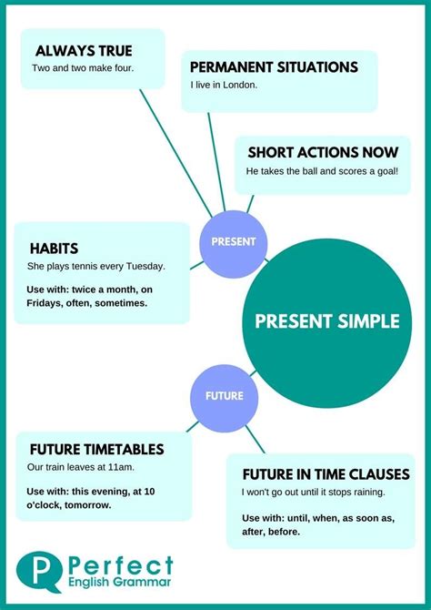 Present Simple Infographic English Grammar Tenses English Verbs Learn