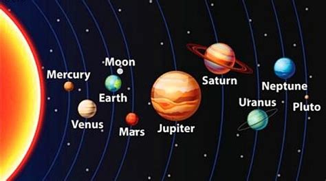 Planets In Order From The Sun List Of 9 Planets In Our