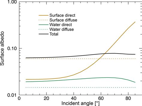 Parameterised Ocean Surface Albedo For A Non Glint Condition And Its