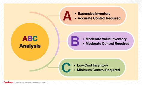 What Is ABC Analysis In Inventory Control