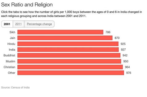 How Religion Impacts Indias Skewed Sex Ratio India Real Time Wsj
