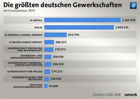 Infografik Die Top 10 Gewerkschaften In Deutschland Statista