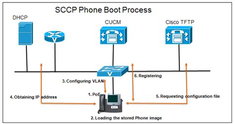 Ip Phone Sccp And Sip Phone Registration Process With Cucm Ip