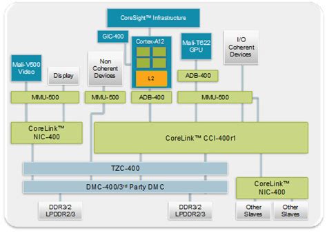 Arm Unveils Cortex A 12 Processor For Smartphones Claims Its A