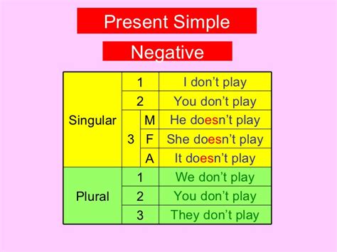 Travel >travels negative sentences in the present simple tense. Mercedes English Class: PRESENT SIMPLE NEGATIVE