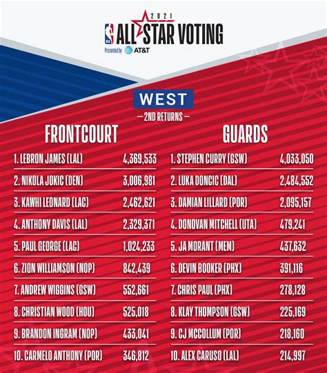 Nba All Star Voting Update