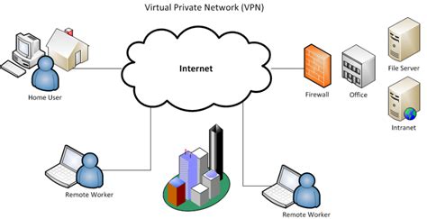 Vpn Is A Network Within The Organization By Ema Smith Medium