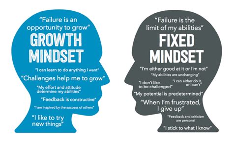 Growth Mindset Vs Fixed Mindset Which One Are You Intelligent Training Solutions