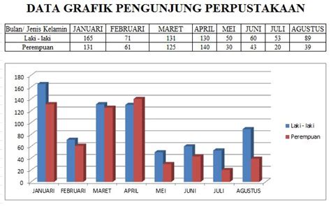 Grafik Pengunjung Dan Peminjaman Perpustakaan Smk Negeri 5 Batam