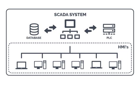 Scada What Is It Supervisory Control And Data Acquisition