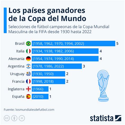 Gráfico Los Países Campeones De La Copa Mundial De La Fifa Statista