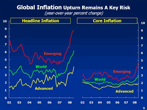 (add a linear trend line if you like.) you can also get inflation rates and a graph directly from the bls web site. Global Economy to Face Further Slowdown Before Recovery - Wall Street Pit