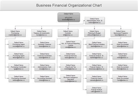 Finance Organizational Chart Edraw