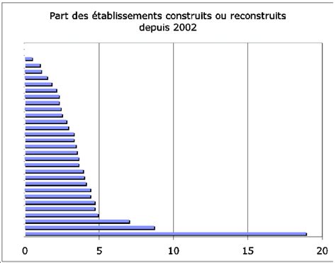 Part Des établissements Construits Ou Reconstruits Depuis 2002 Selon Download Scientific