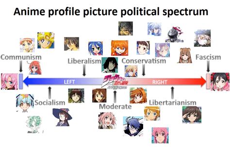 Your Anime Avatar Tells A Lot About You Political Compass Know Your