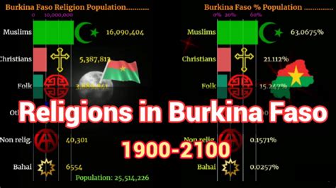 Burkina Faso Religion Religion In Burkina Faso 1900 2100 Youtube