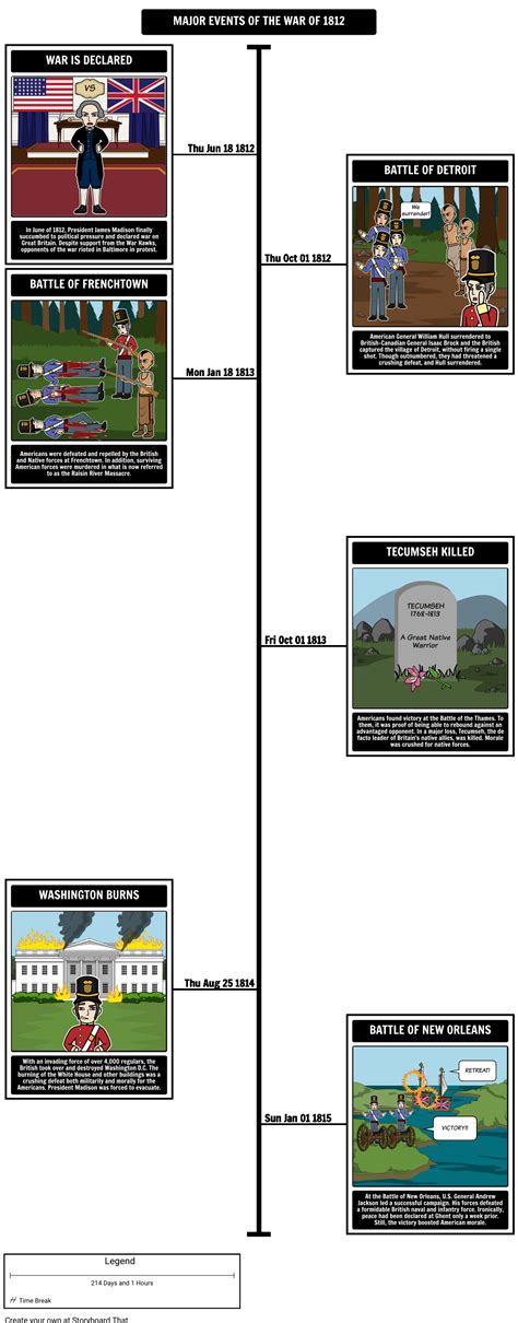 The War Of 1812 Timeline Summary And Activity For Students