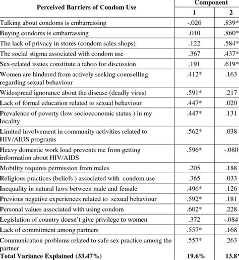 Factor Analysis Of Perceived Barriers Of Safe Sex Behaviour Download