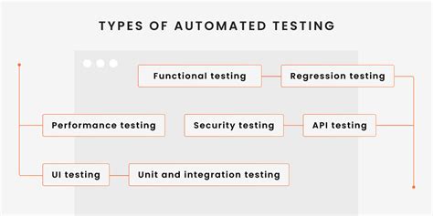 Test Automation 101 How And Why To Automate Testing Dzone