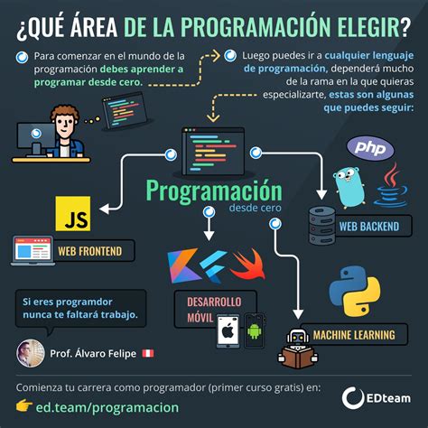 ¿qué área De La Programación Elegir Edteam