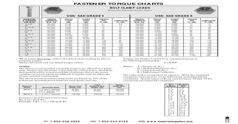 Fastener Torque Charts Bolt Clamp Loads Suggested Assembly Torque