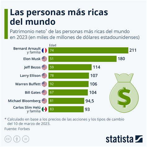 gráfico ¿quiénes son las personas más ricas del mundo en 2024 statista