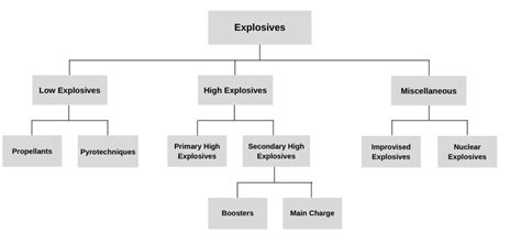 Classification Of Explosives