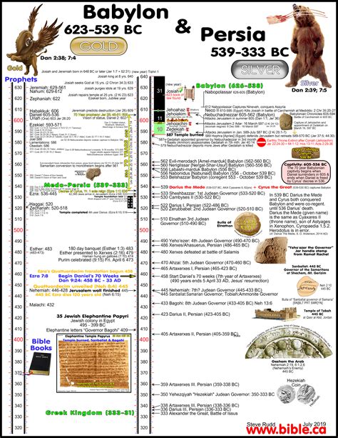 Bible Archeology Maps Timeline Chronology Babylon Babylonian Bc