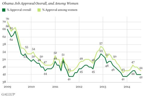 Graphs about ratings and trends of the saturday night live tv show based on 94135 user rating graph is an online visualization tool which generates fancy graphs about tv shows and many of the snl players have spun off successful independent comedy and/or movie careers from here. Obama's Approval Edge Among Women Holds Generally Constant