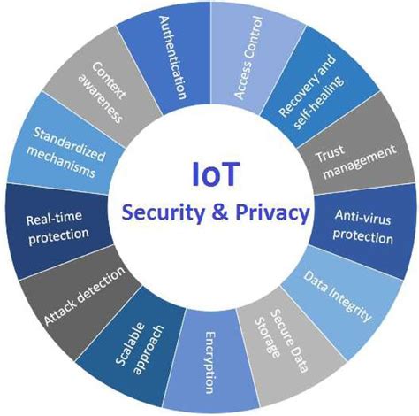 Special Section On Security And Privacy Issues In Internet Of Things