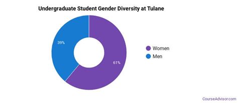 Tulane University Of Louisiana Overview Course Advisor