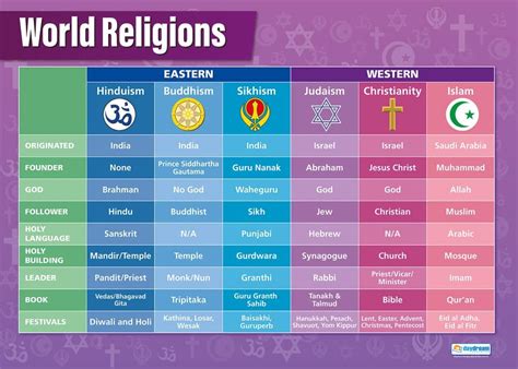 World Religions Affiches Déducation Religieuse Papier Brillant