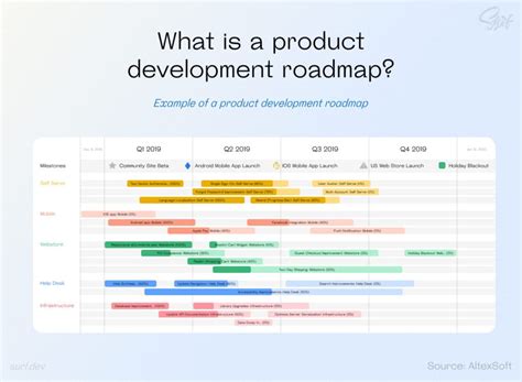 Mobile App Development Roadmap What It Is And How To Build It Surf