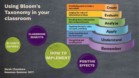 Using Blooms Taxonomy In Your Classroom By Sarah Chambers On Prezi