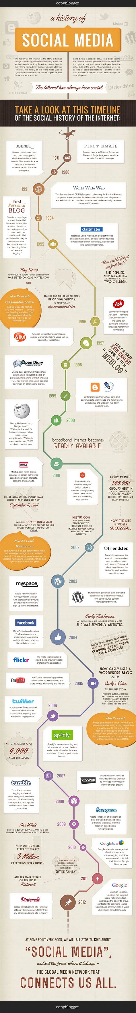 The History Of Social Media Infographic Postbeyond Riset