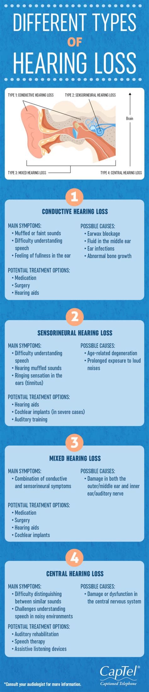 Understanding Different Types Of Hearing Loss Infographic