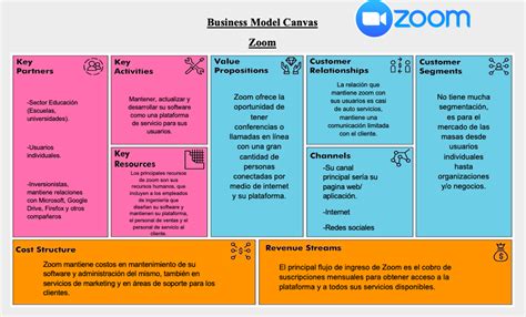 Business Model Canvas Bmc De Zoom El Blog De Jaime