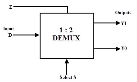 In the 4×1 multiplexer, there is a total of four inputs, i.e., Demultiplexer(Demux)