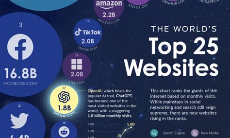Ranked The Worlds Top 25 Websites In 2023
