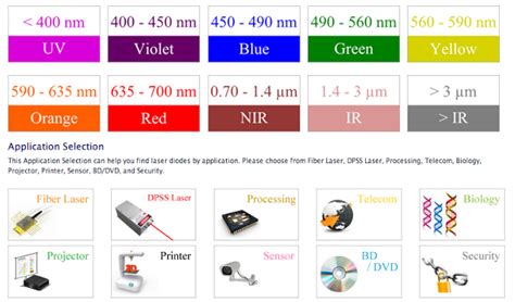 Laser Diodes All Wavelength Output Power Colors
