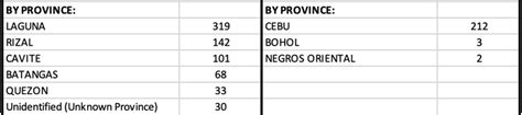 Bulacan Is One Of The Biggest Contributors To Phs 6216 New Covid